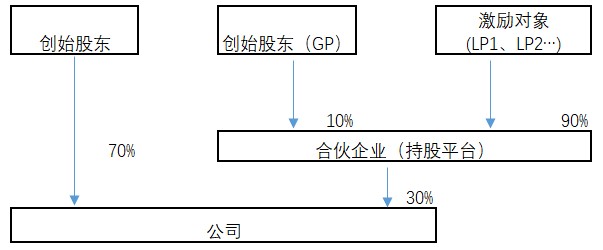 股权激励的不同形式及注意事项