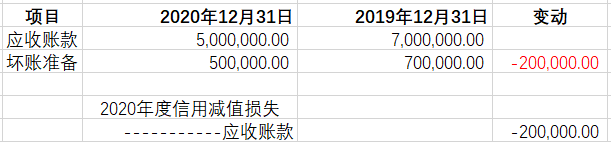 浅析会计报表中的几个会计科目常用的勾稽关系